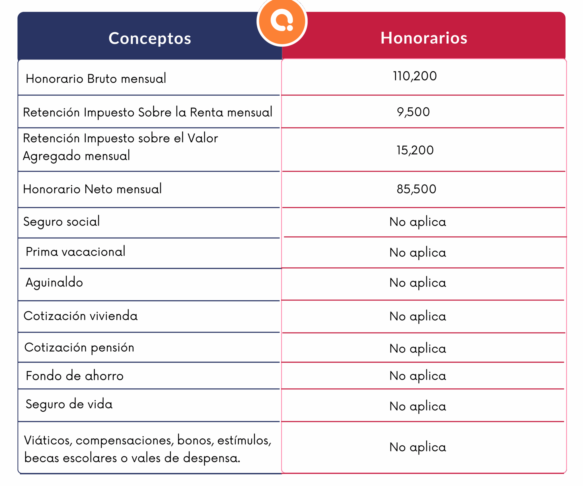 Tabla de honorarios mensuales del CPC